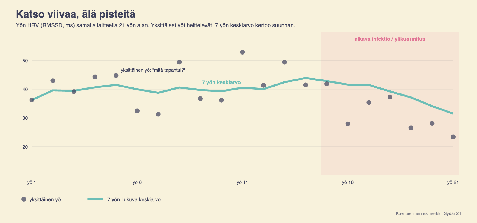 Kuvitteellinen esimerkki: yön HRV-lukemat 21 yön ajalta heittelevät, mutta seitsemän yön liukuva keskiarvo laskee vasta alkavan infektion kohdalla.
